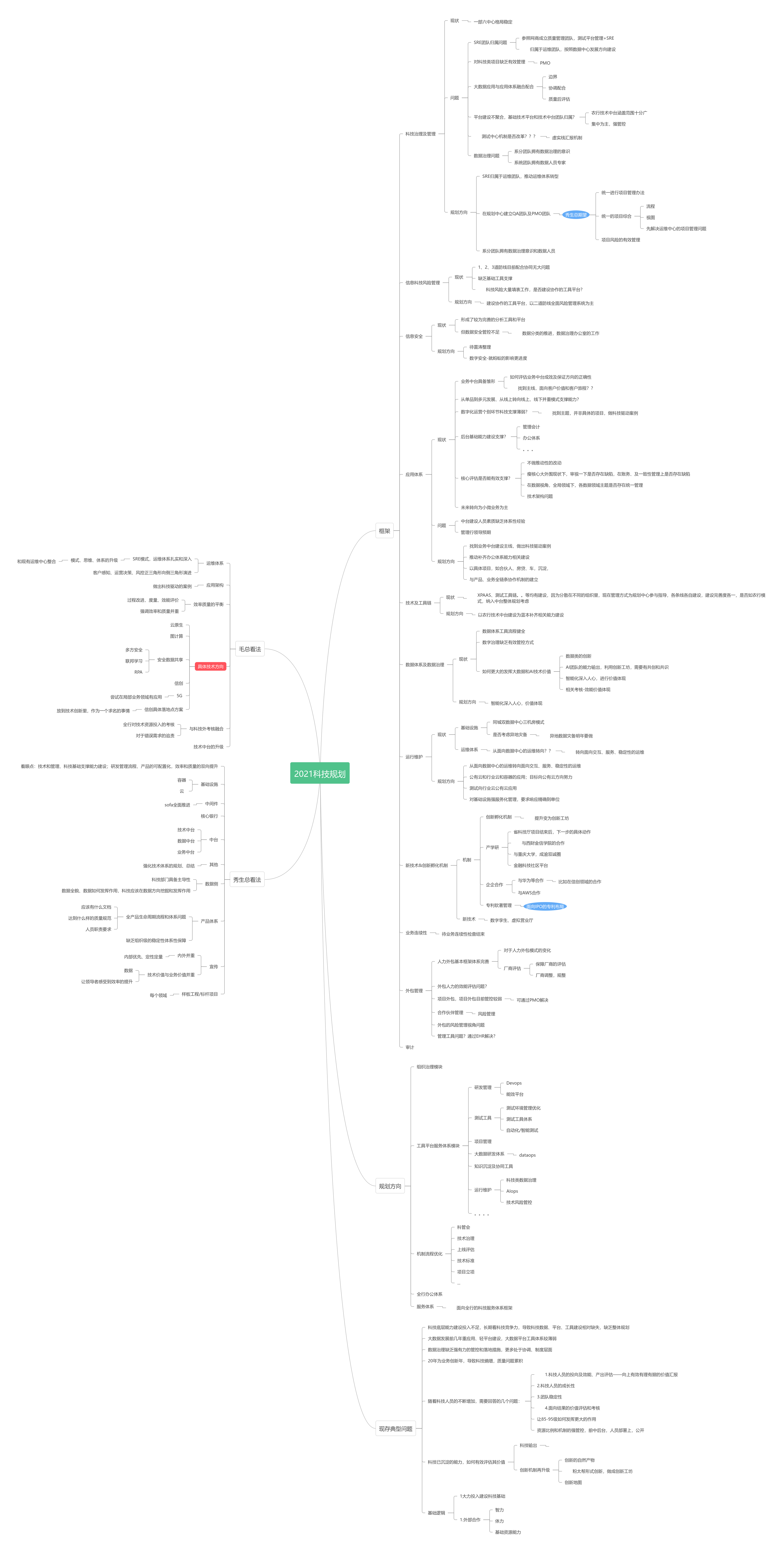 2021科技规划 | processon免费在线作图,在线流程图,在线思维导图