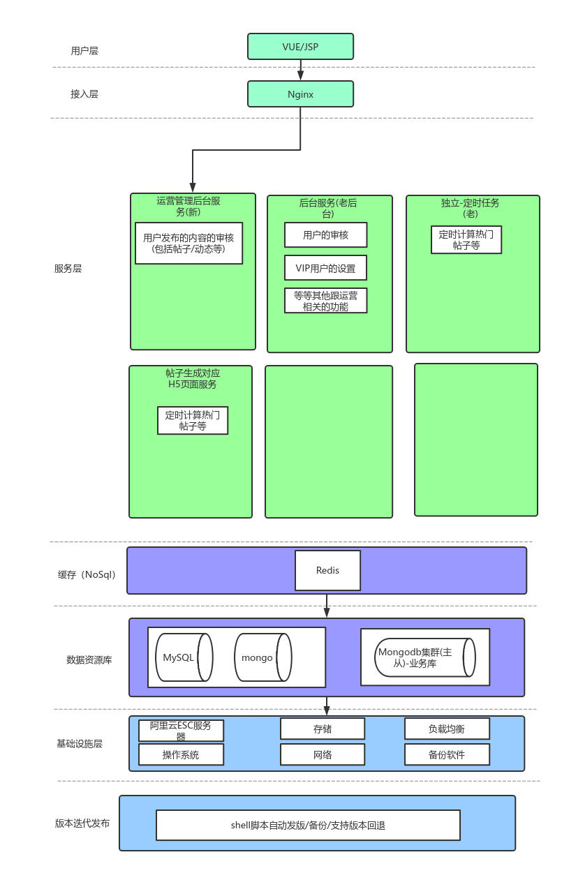 服务端架构图(运营后台/定时任务服务)