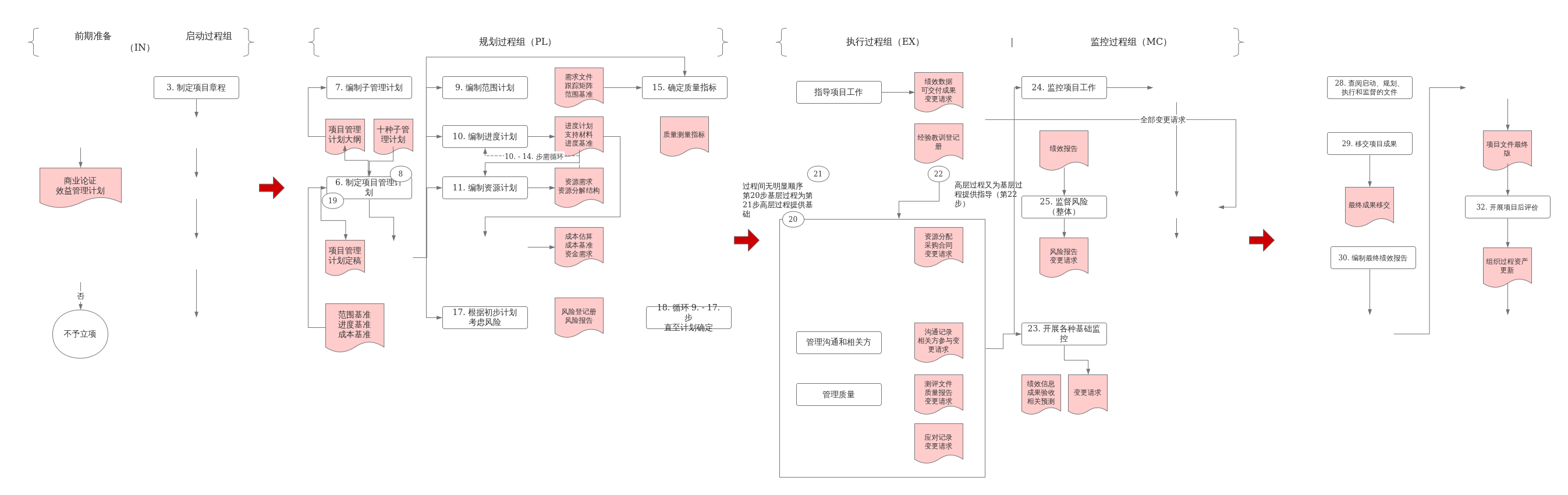 项目管理 pmp 33 步工作流程图