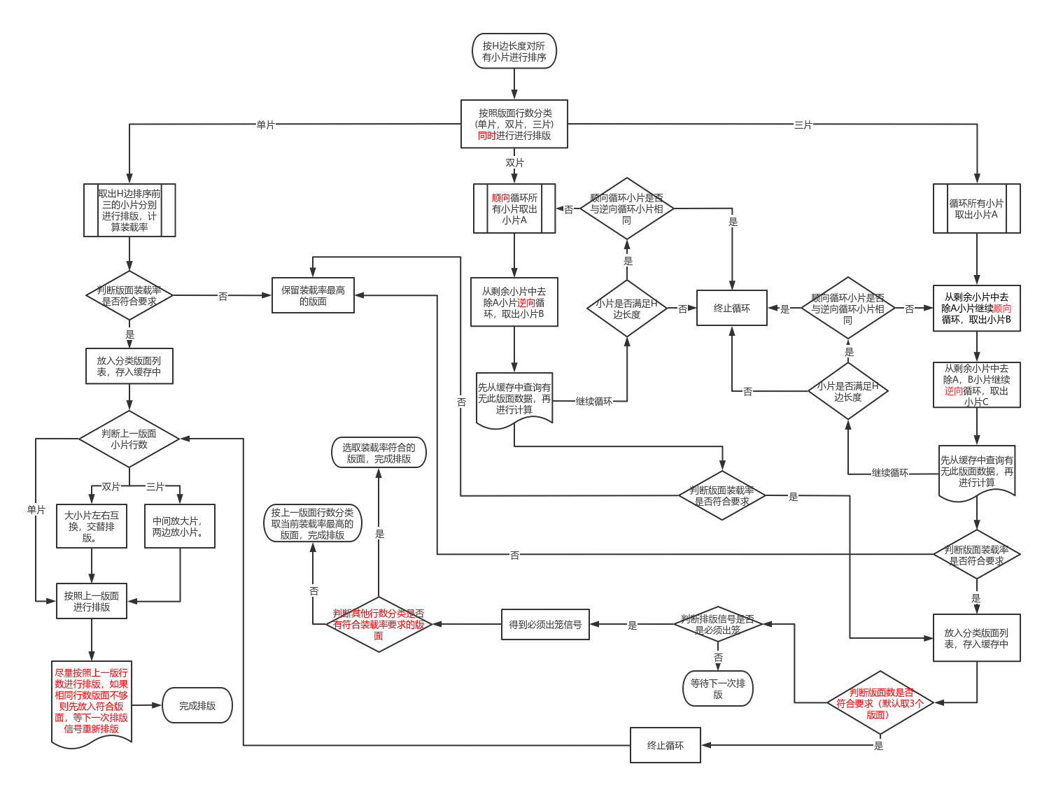 继续逆向循环,取出小片c 判断版面装载率是否符合要求 等待下一次排版