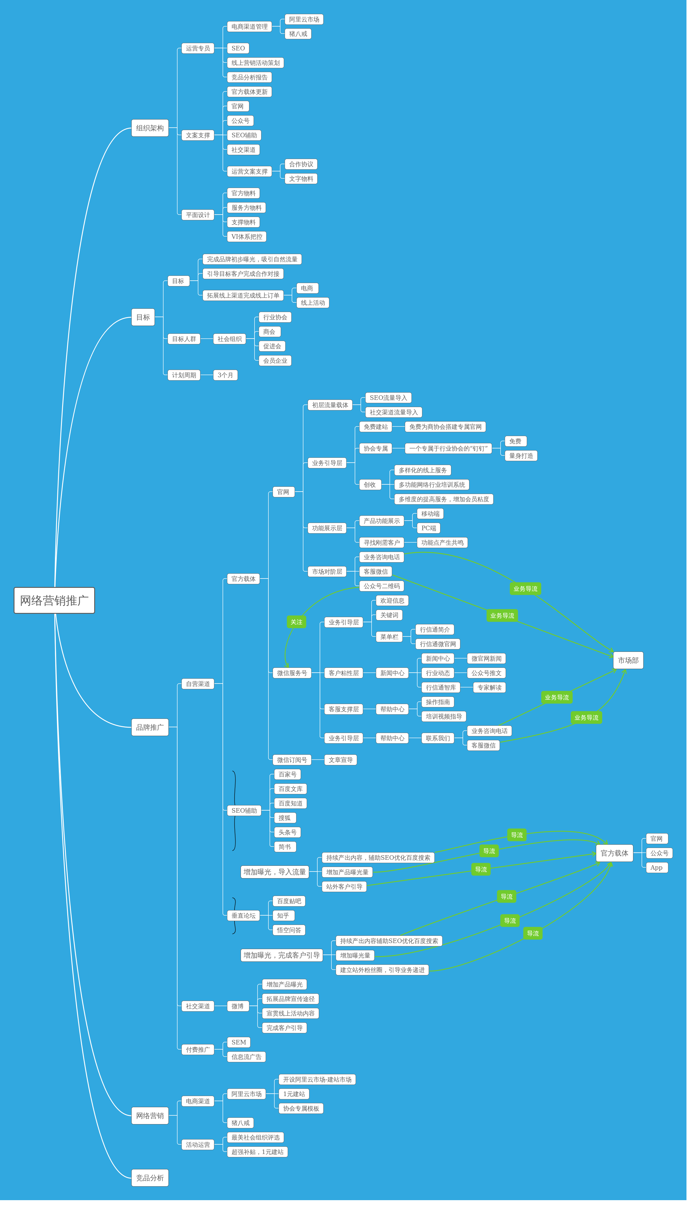 网络营销推广 | processon免费在线作图,在线流程图,在线思维导图