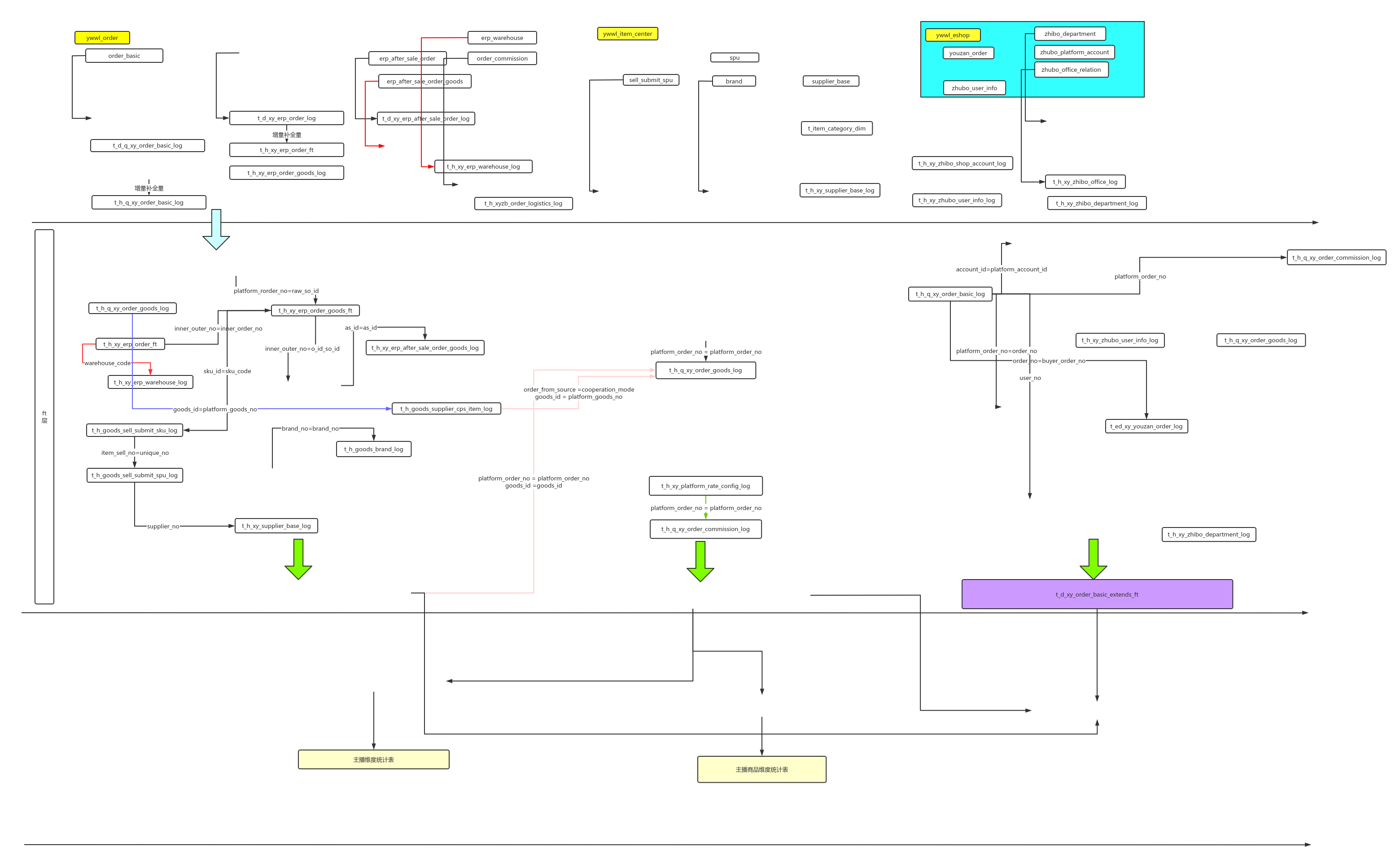订单结算数据流图