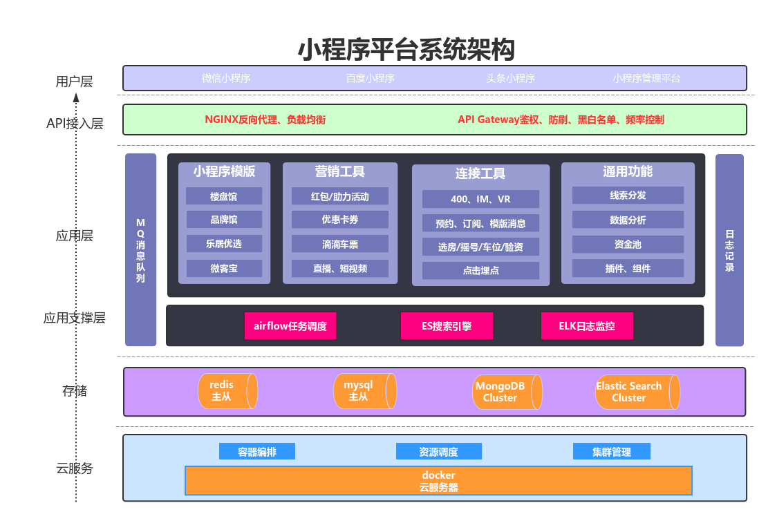 小程序系统架构