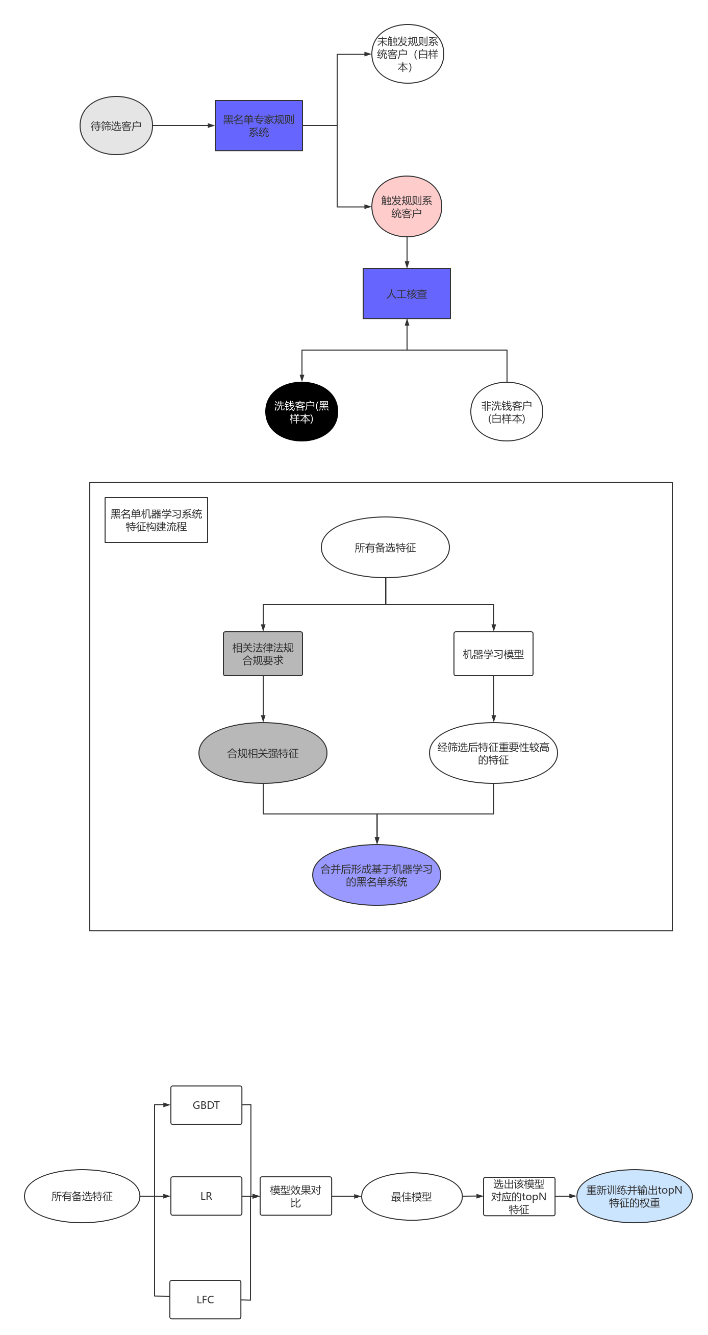 反洗钱_业务流程