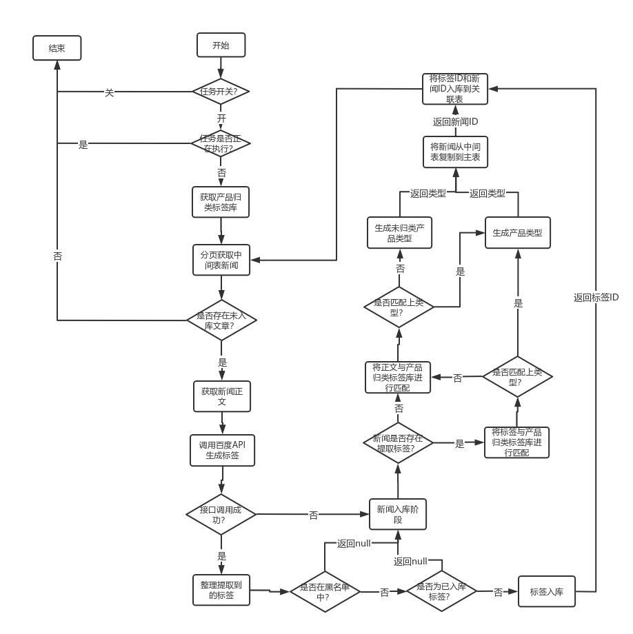 中台新闻入库流程图 | processon免费在线作图,在线流程图,在线思维导
