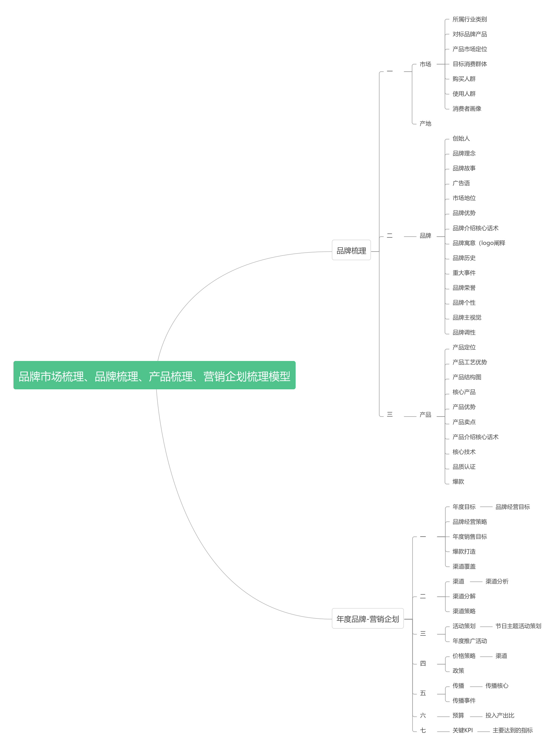 营销企划梳理模型 | processon免费在线作图,在线流程图,在线思维导图