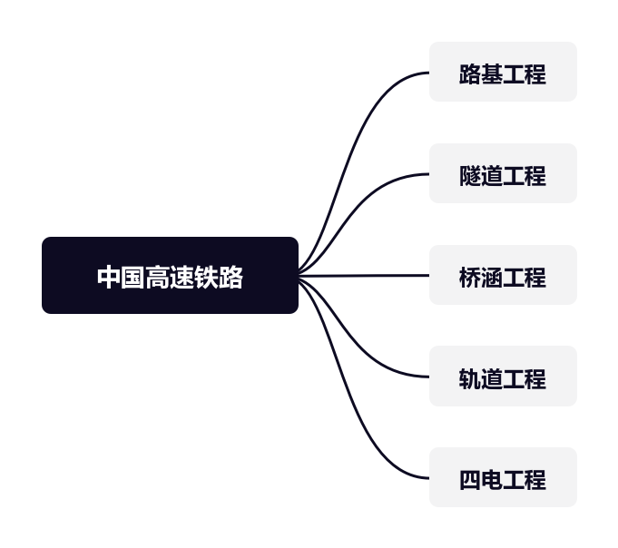 中国高速铁路综述 | processon免费在线作图,在线流程图,在线思维导图