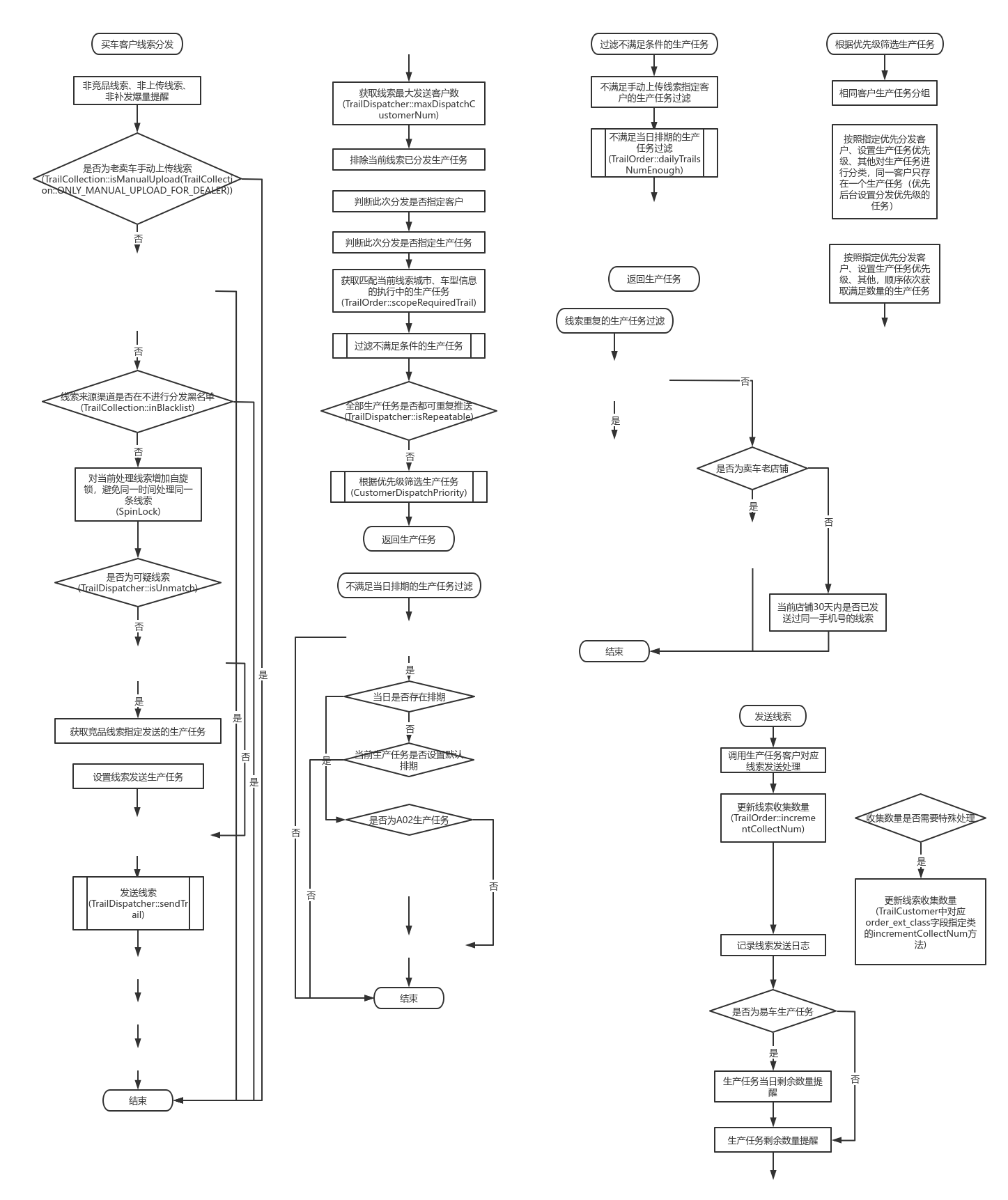 买车线索分发器