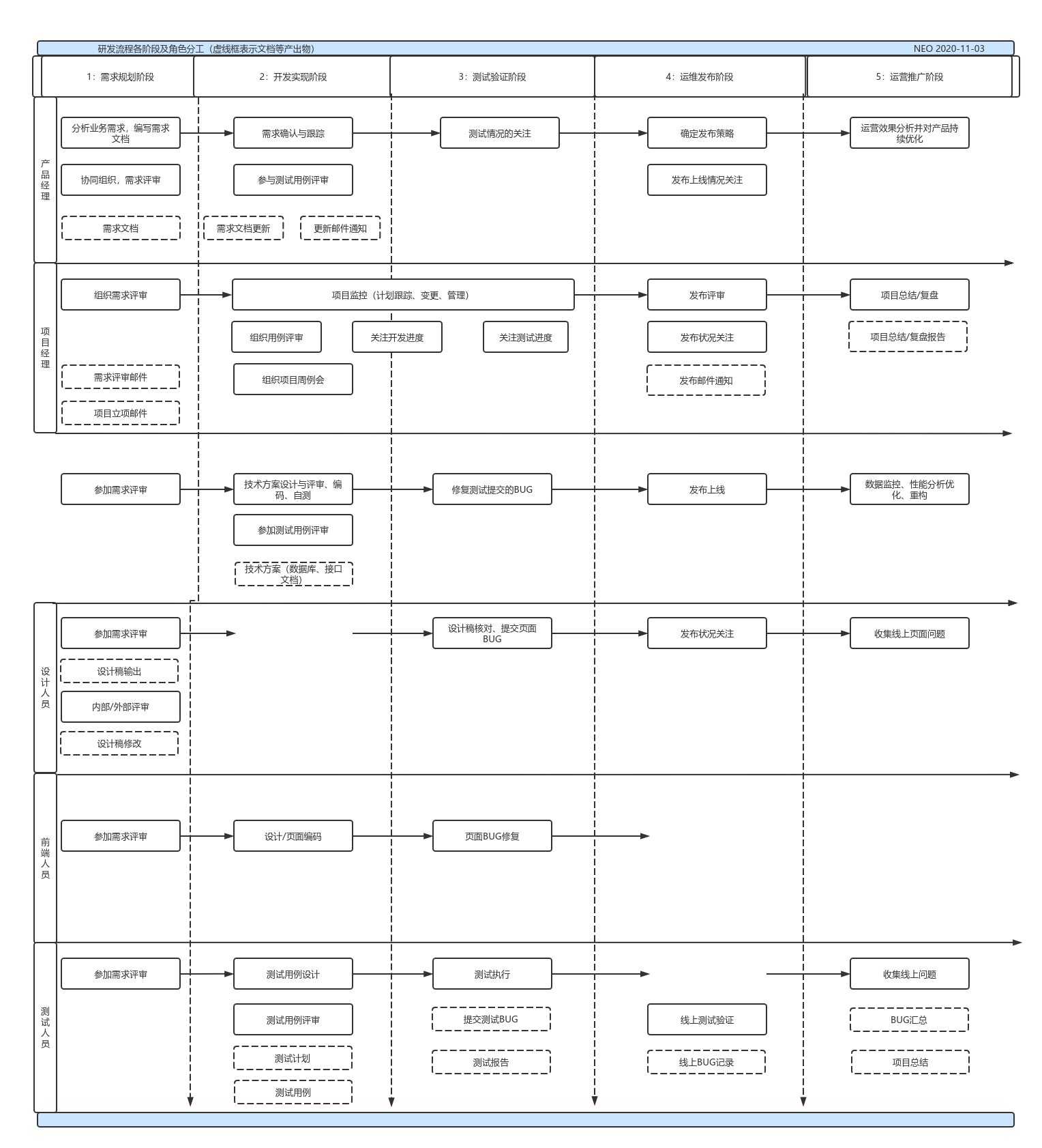 组织项目周例会