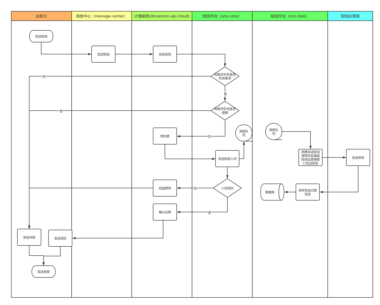 短信群发流程图怎么制作