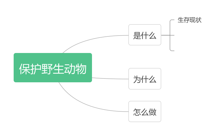 保护野生动物 | processon免费在线作图,在线流程图,在线思维导图