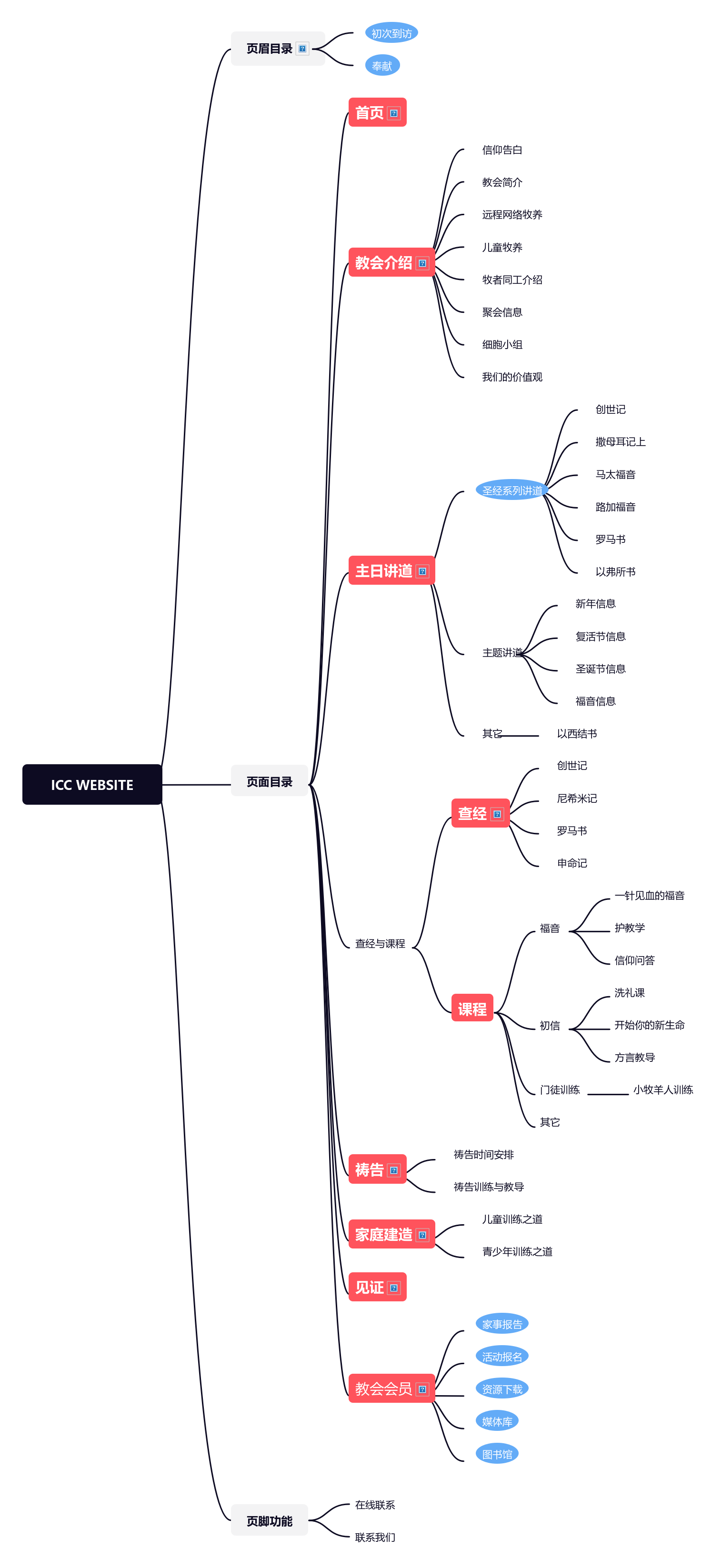 iccnet | processon免费在线作图,在线流程图,在线思维导图