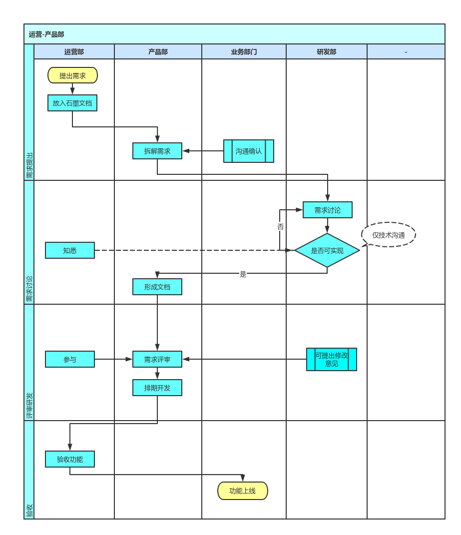 跨部门分阶段业务流程图(泳道图-分阶段)模板 | processon免费在线作