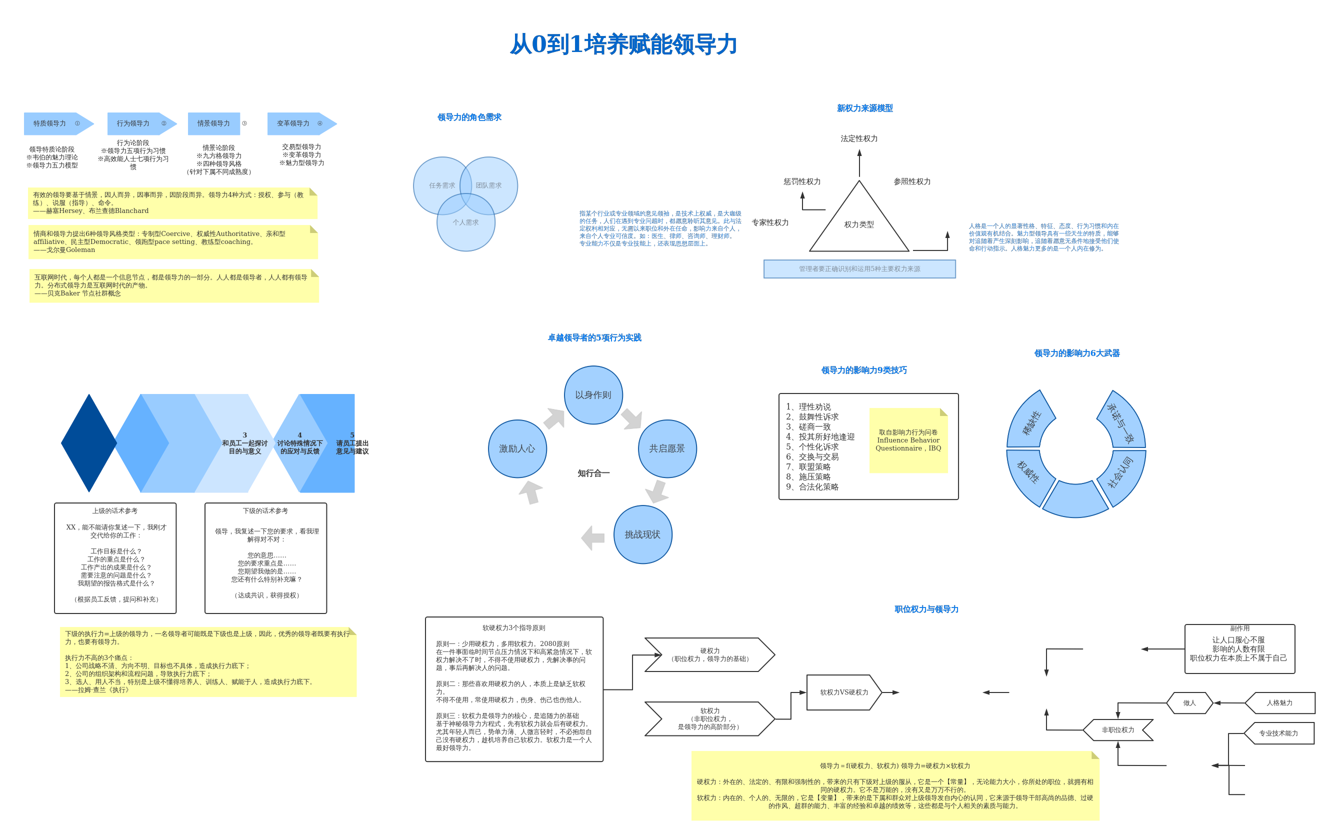 领导力理论图谱_morethan磨赞