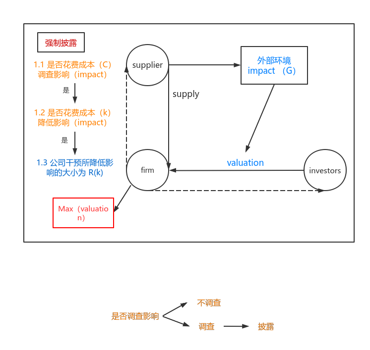 博弈论强制揭露 | processon免费在线作图,在线流程图,在线思维导图