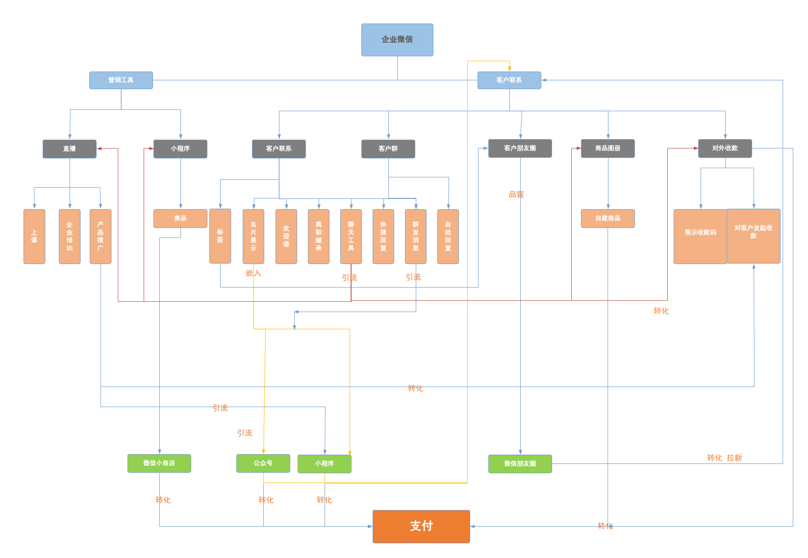 企业微信详解-页-1 | processon免费在线作图,在线流程图,在线思维导