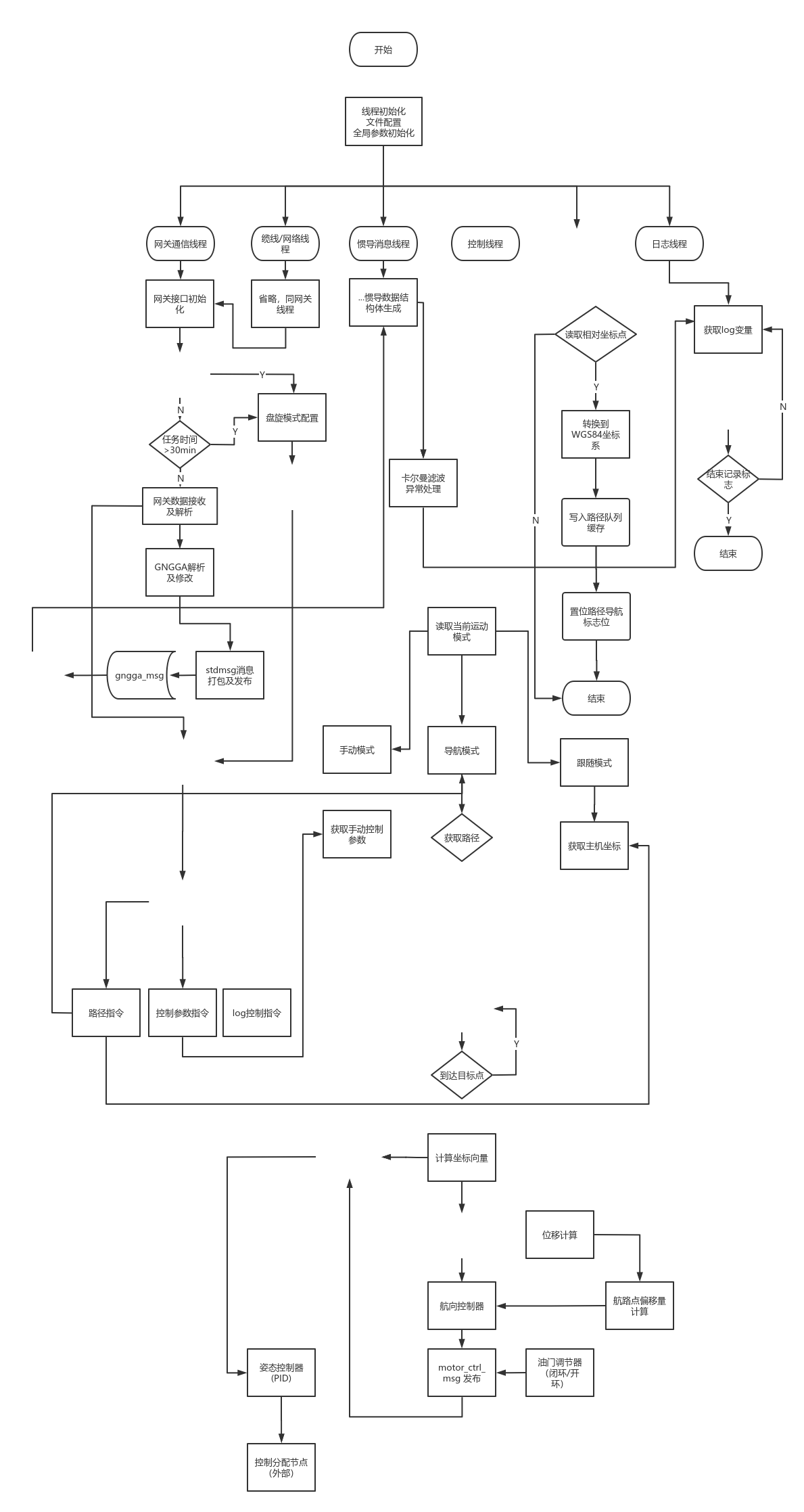 导航部分流程图 | processon免费在线作图,在线流程图,在线思维导图