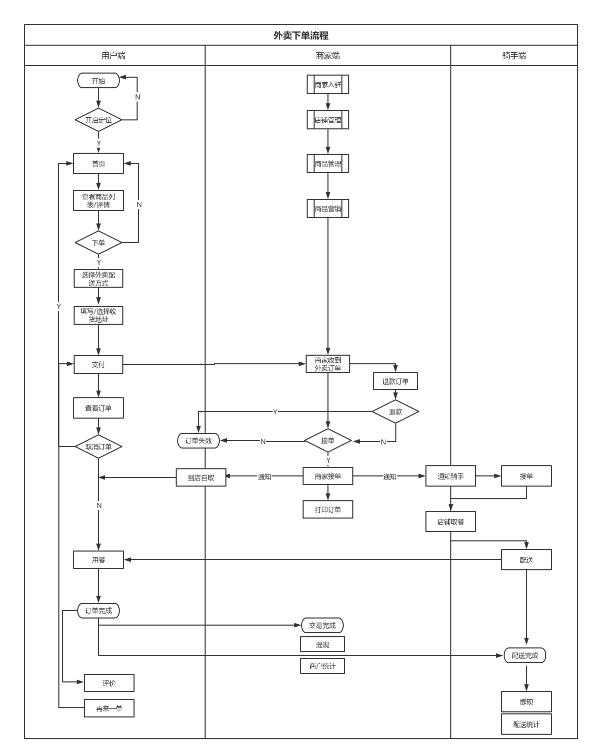 泳道流程图(垂直3列)