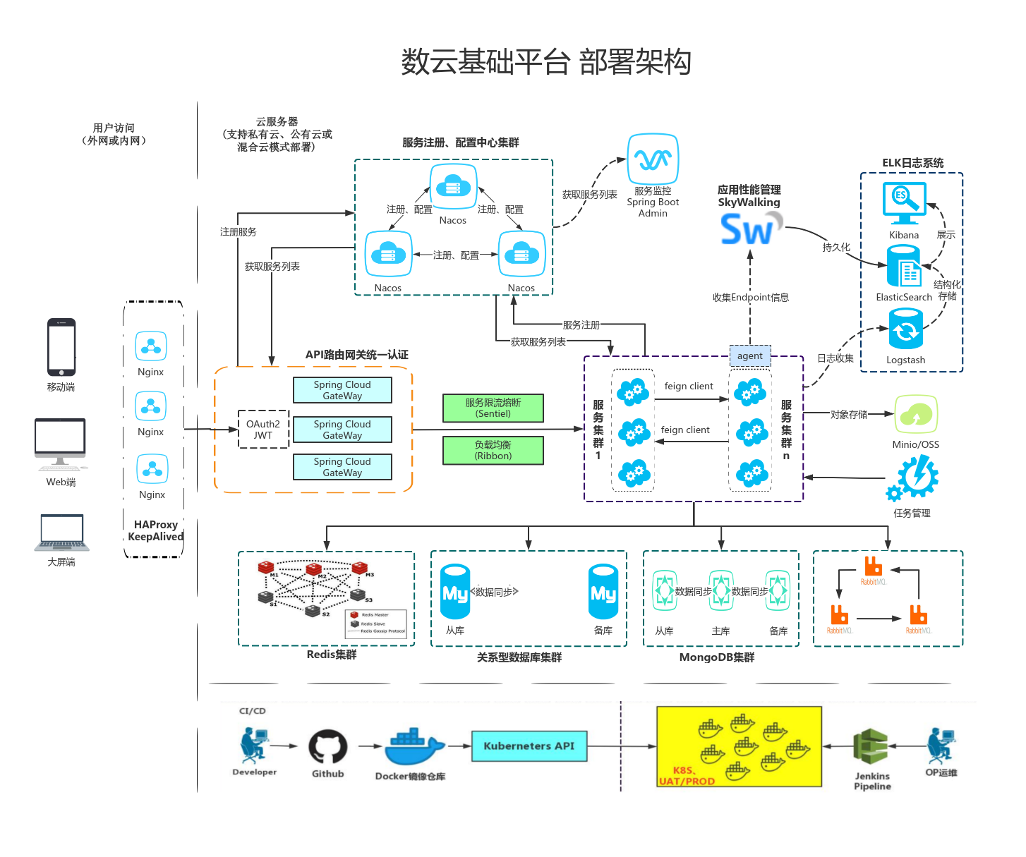 spring cloud 微服务架构