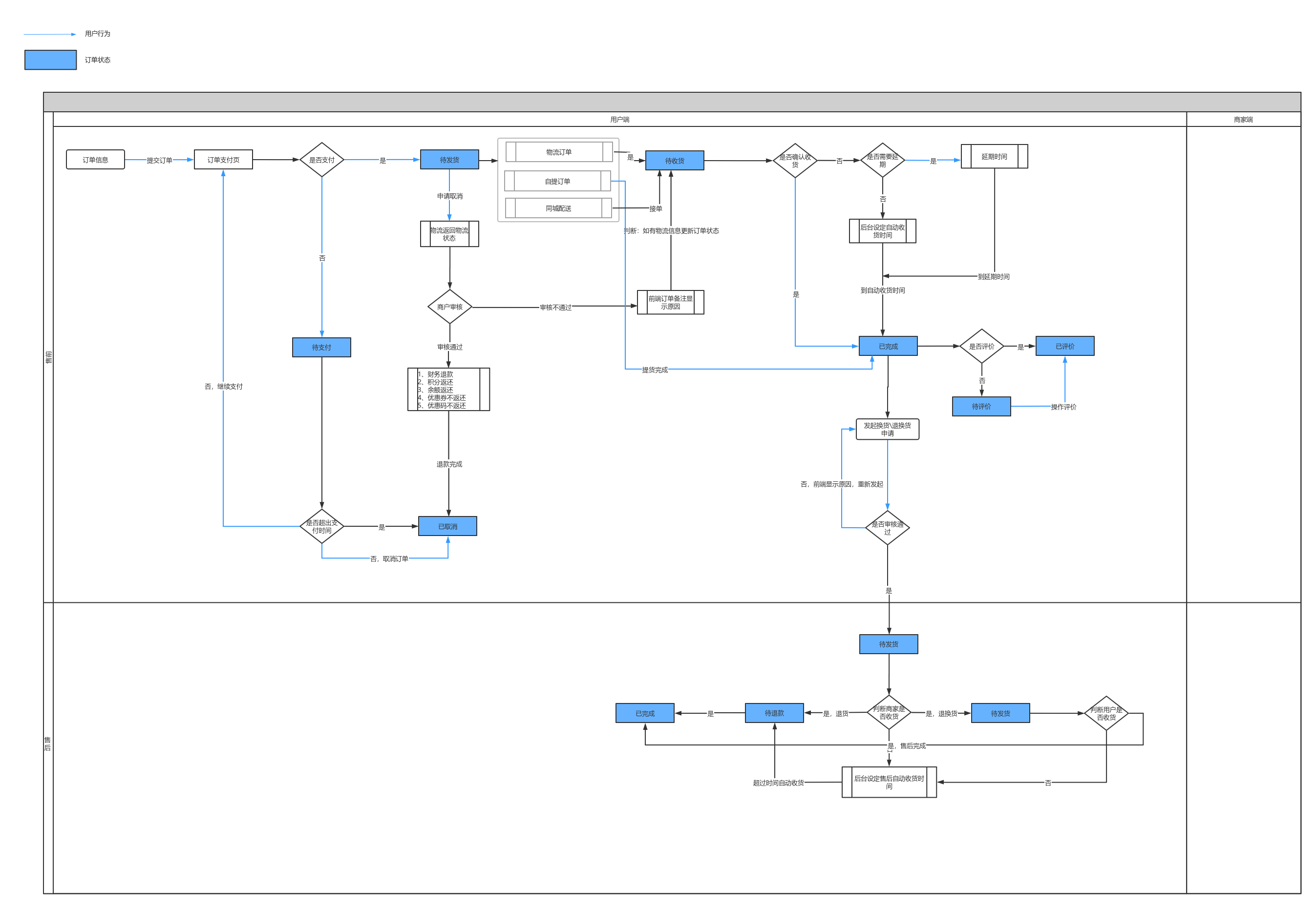 普通订单状态扭转