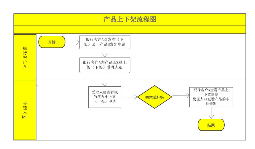 受理人m1查看我的代办中上架(下架)申请
