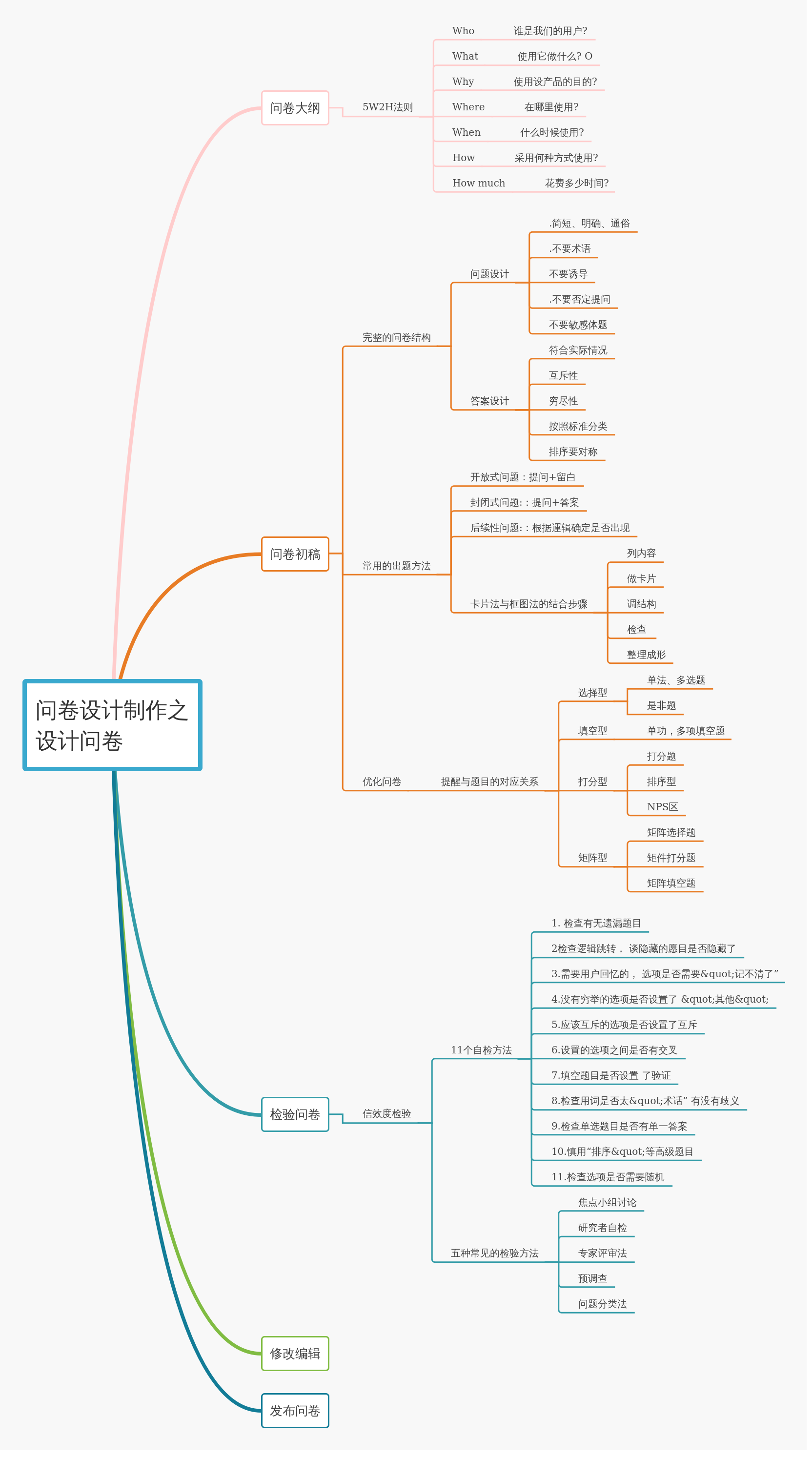 制作之设计问卷 | processon免费在线作图,在线流程图,在线思维导图