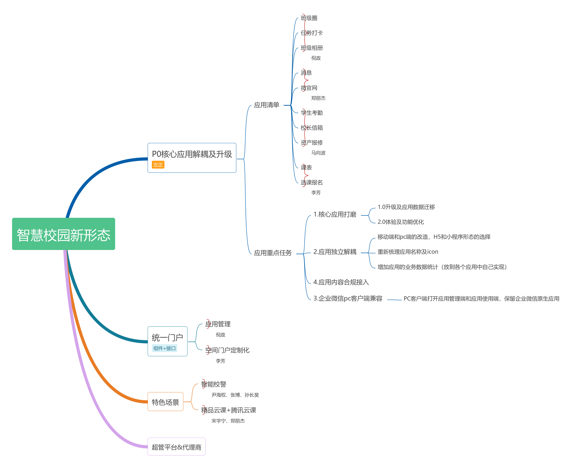 智慧校园新形态 | processon免费在线作图,在线流程图,在线思维导图