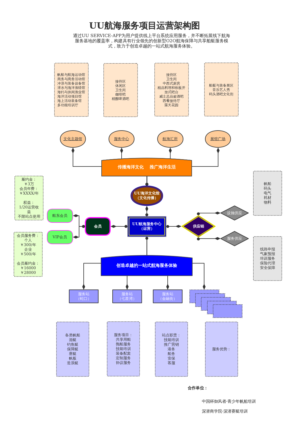 航海服务项目运营架构图
