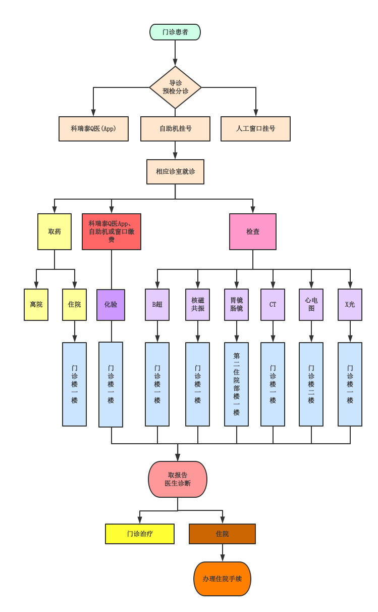 关于安贞医院代诊挂号服务流程出院手续全程代办,不用来回跑流程的信息 关于安贞医院代诊挂号服务流程出院手续全程代办,不用来回跑流程的信息