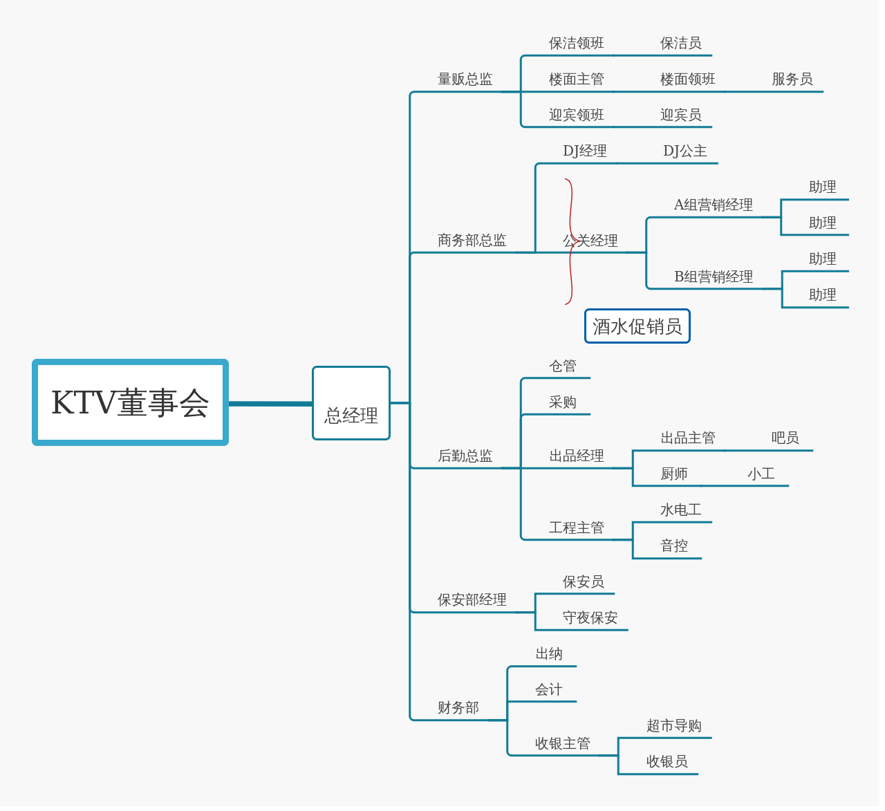 ktv组织架构图