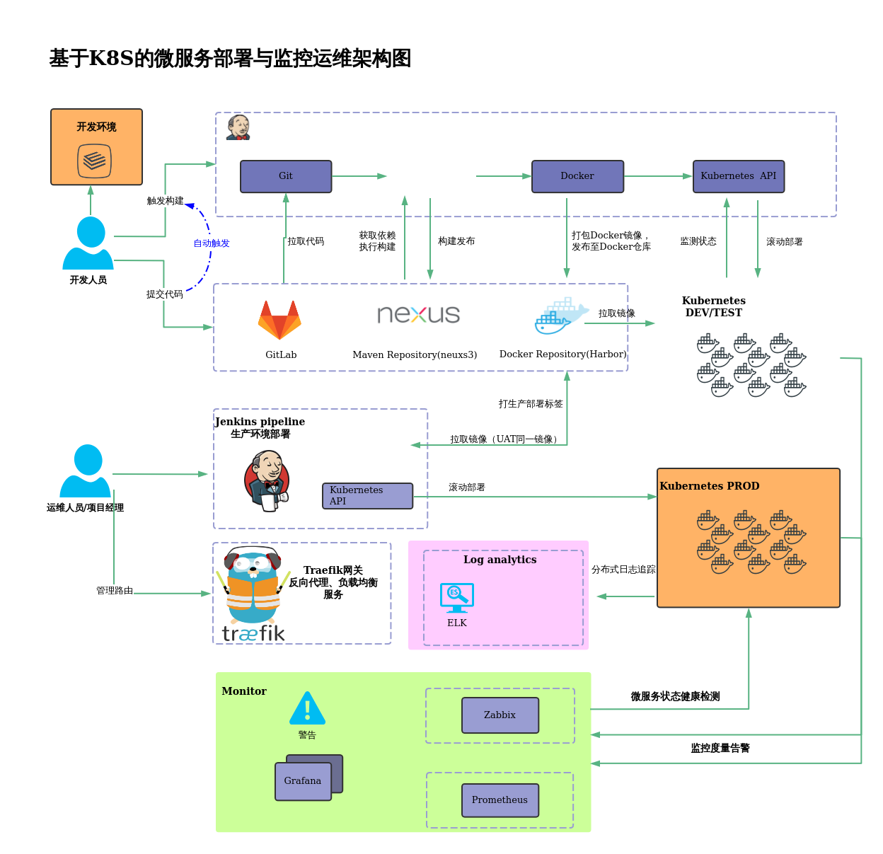 基于k8s的微服务部署与监控架构