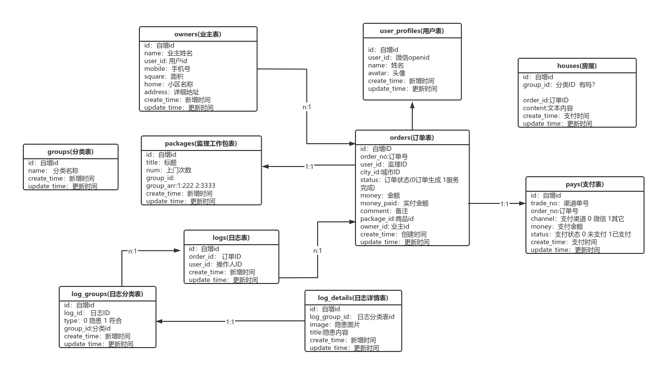 租赁系统数据库er图 | processon免费在线作图,在线流程图,在线思维导