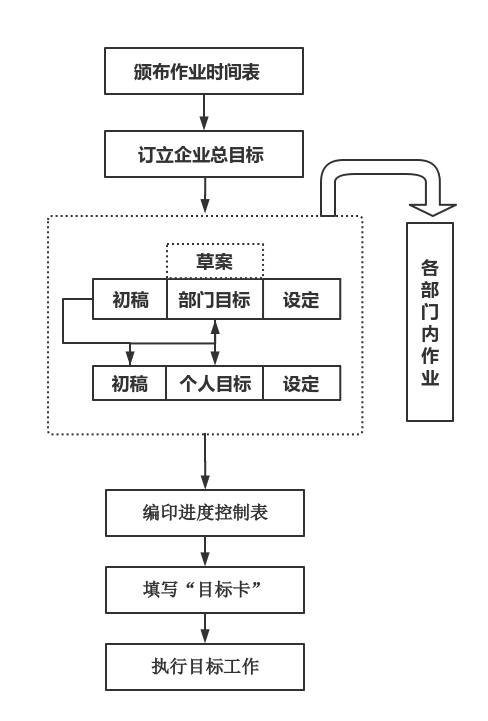 目标管理推动流程