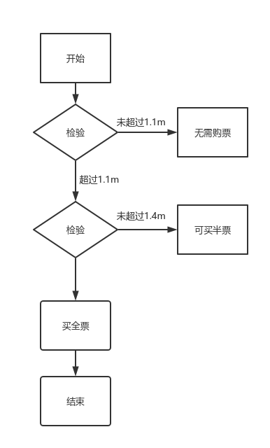 流程图(购票)