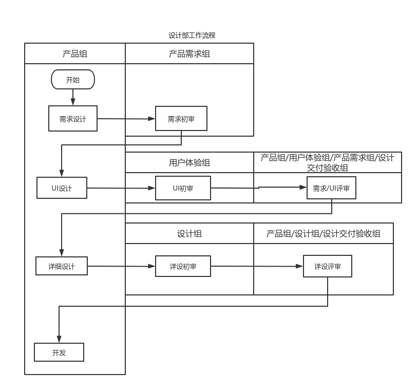 xxx设计部工作流程