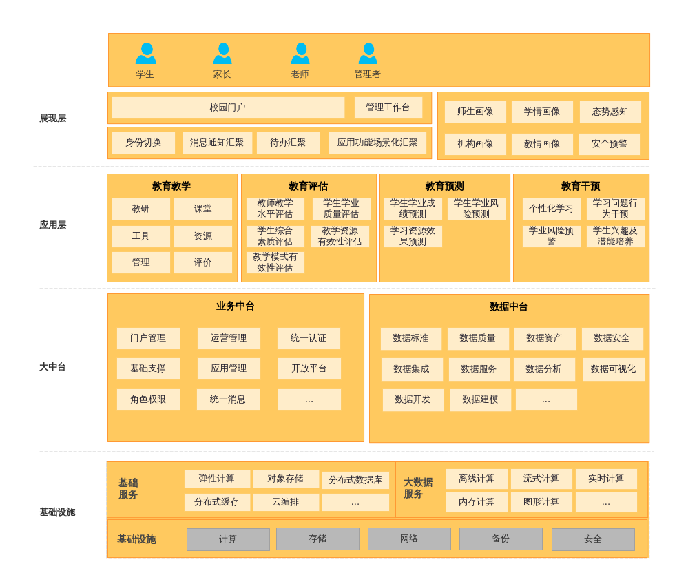教育行业中台业务架构