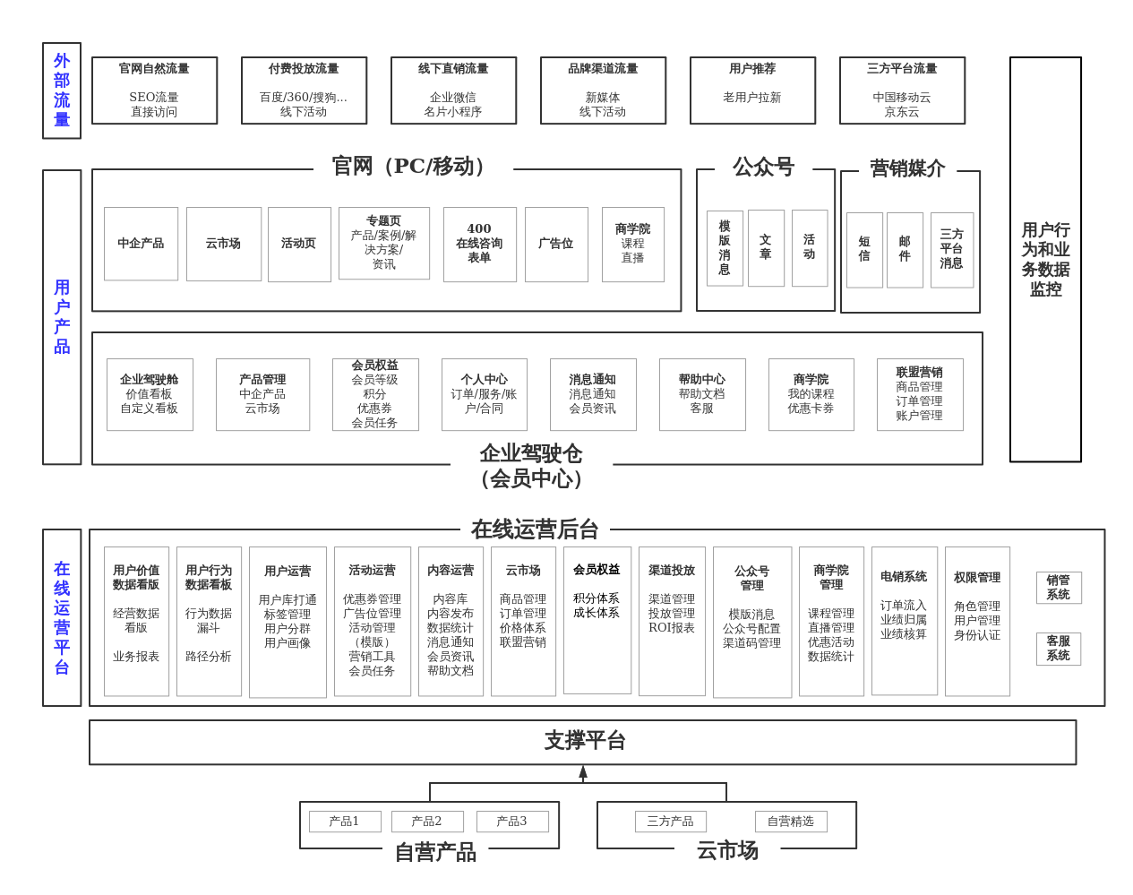 运营平台产品架构