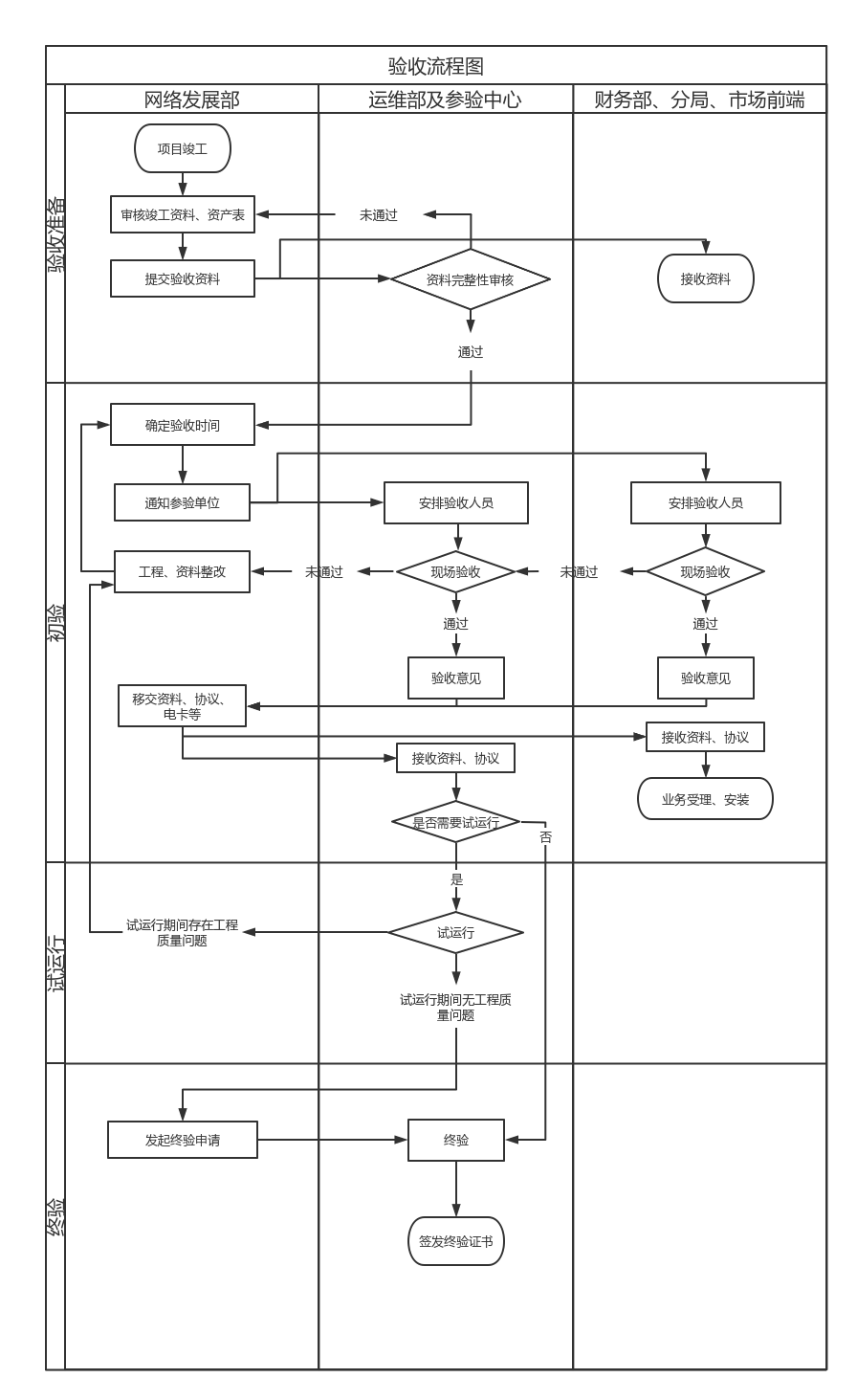 验收流程图