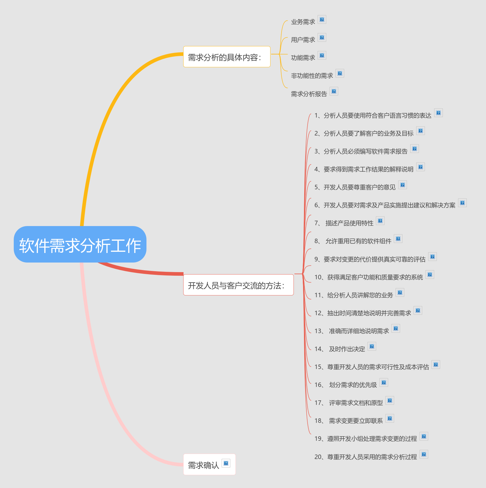 工作流程知识导图 | processon免费在线作图,在线流程图,在线思维导图