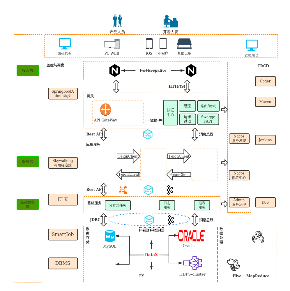 微服务技术架构图