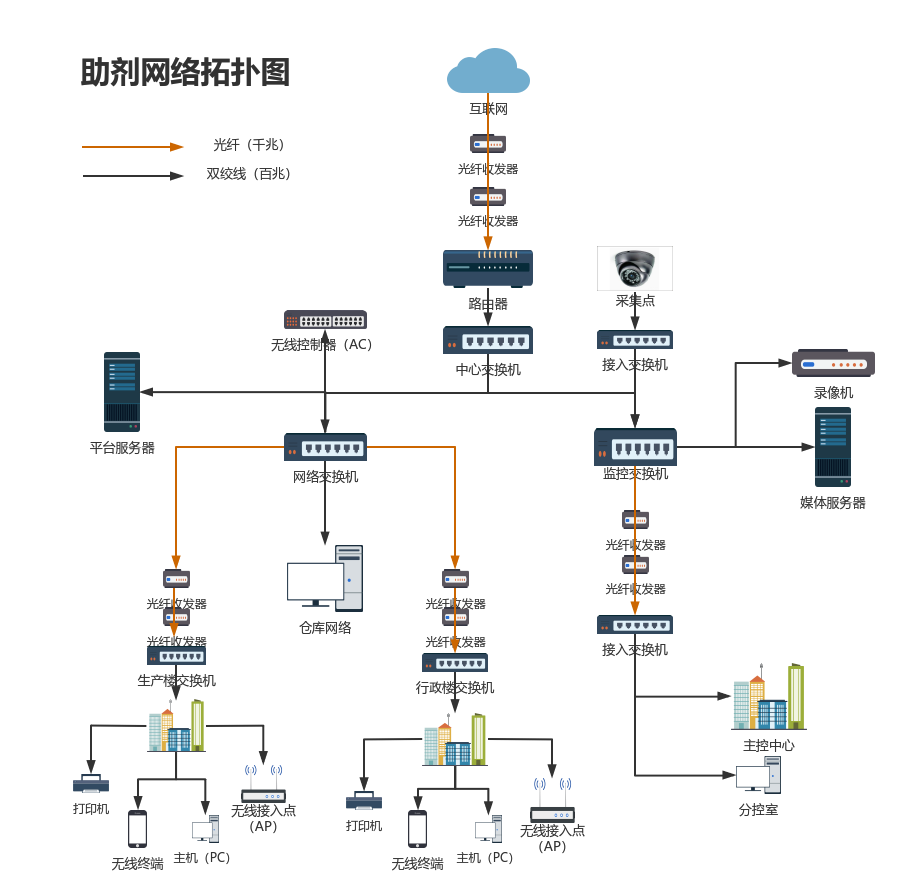 互联网 打印机 仓库网络 主机(pc) 媒体服务器 双绞线(百兆) 网络交换