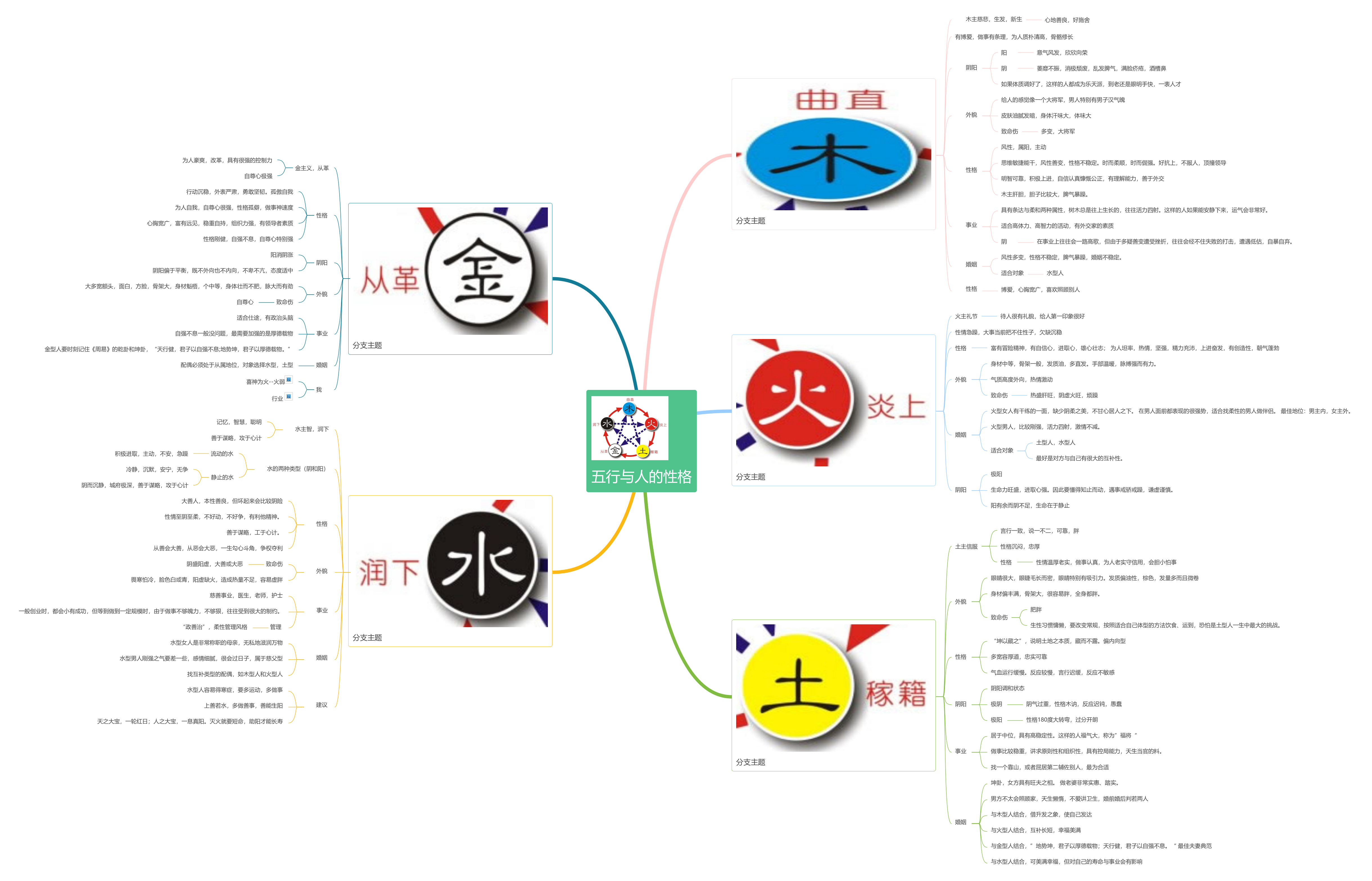 五行与人的性格 | processon免费在线作图,在线流程图,在线思维导图