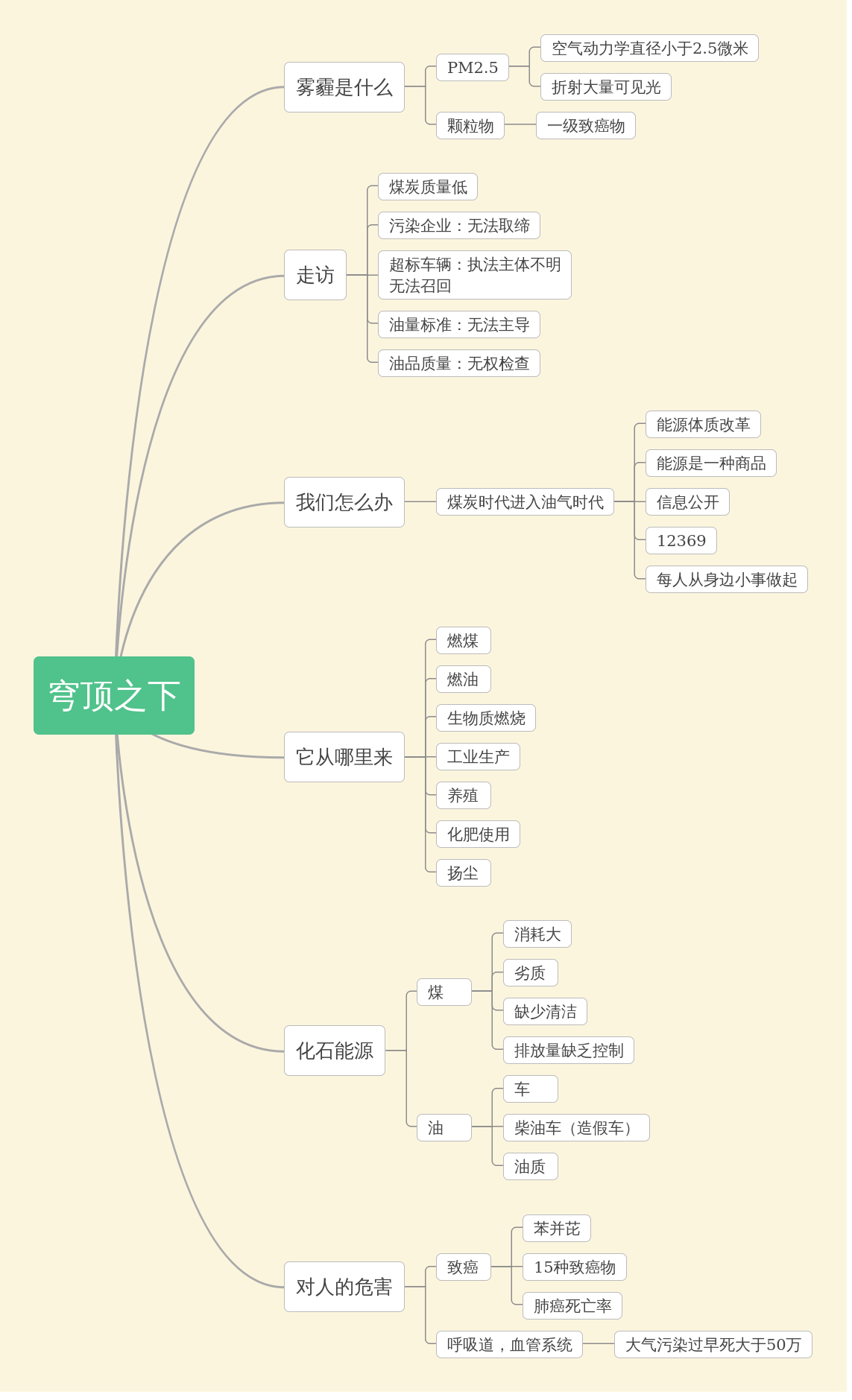 《穹顶之下》思维导图