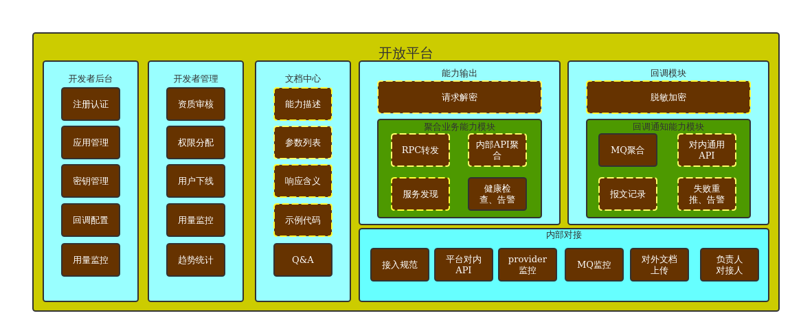 开放平台模块设计