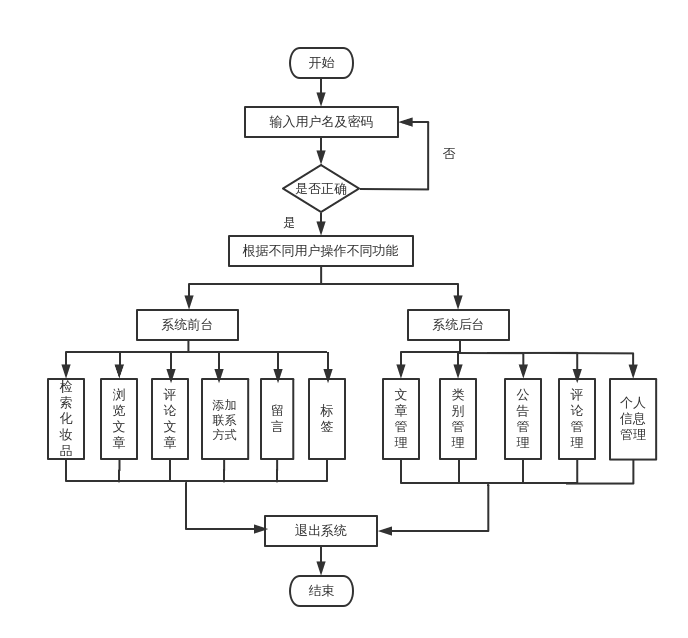 系统业务流程图