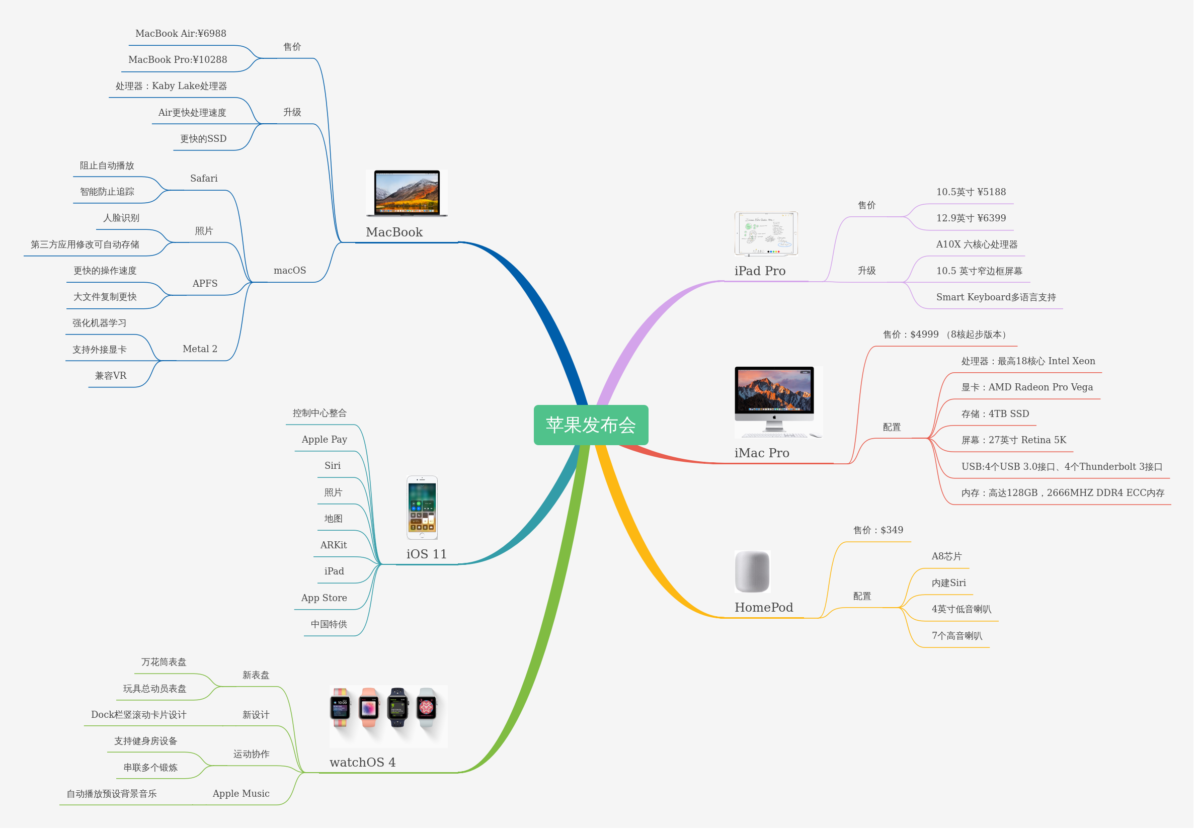 苹果发布会 | processon免费在线作图,在线流程图,在线思维导图