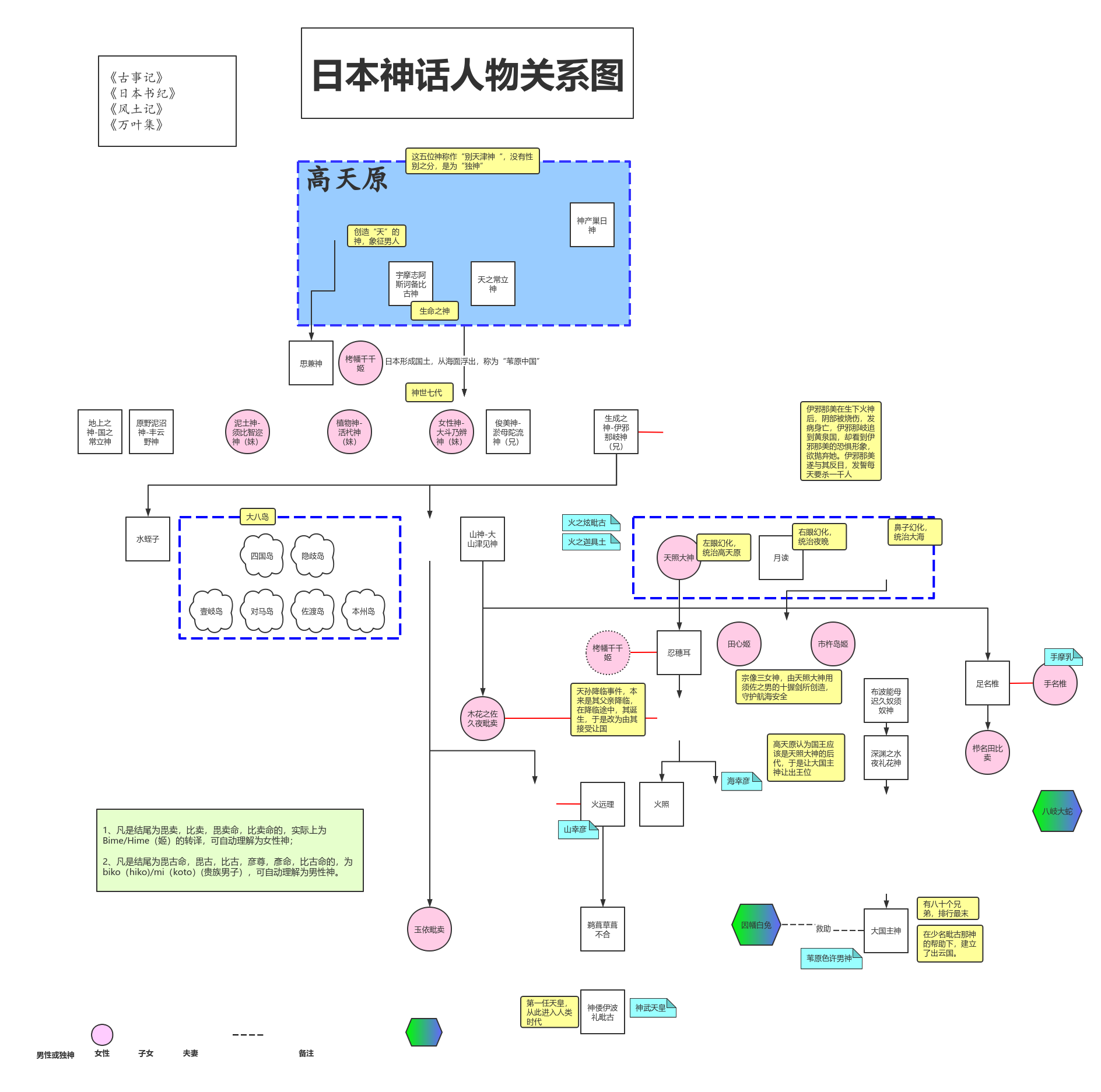 日本神话人物关系图 H5 Processon免费在线作图 在线流程图 在线思维导图